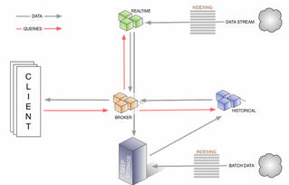 druid 一個(gè)用于大數(shù)據(jù)實(shí)時(shí)處理的開(kāi)源分布式系統(tǒng)