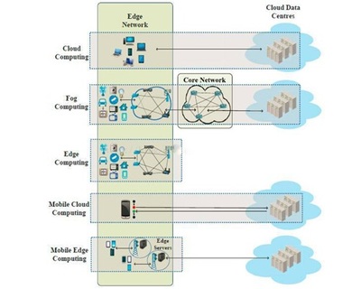 云計(jì)算、霧計(jì)算、邊緣計(jì)算是什么