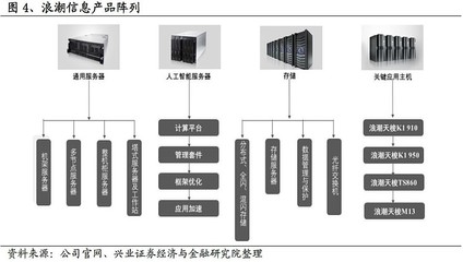 興業計算機】浪潮信息深度:服務器全球領軍,行業景氣、市占率雙升