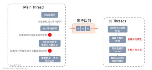 性能追擊 萬(wàn)字長(zhǎng)文30 圖揭秘8大主流服務(wù)器程序線(xiàn)程模型