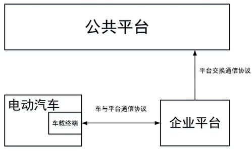 大數(shù)據(jù)上傳 gb t 32960測(cè)試開發(fā)實(shí)踐