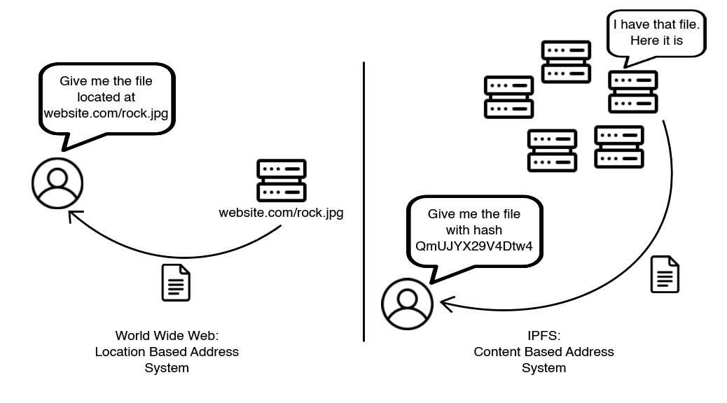 淺析不同NFT數(shù)據(jù)存儲(chǔ)方法的優(yōu)缺點(diǎn)以及未來展望